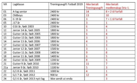 Er ditt barn spilleberettiget på Driv IL Fotball sesongen 2019? Mange har mye ubetalt...